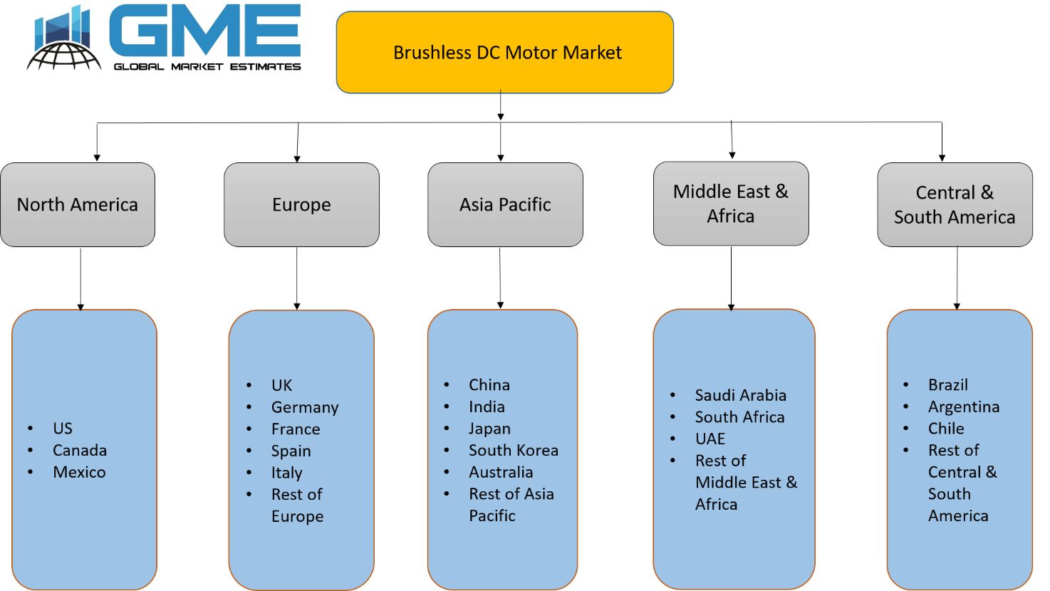 Brushless DC Motor Market - Regional Analysis